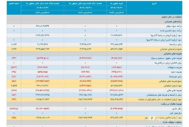 Management Crisis in the Persian Gulf Holding: Rent-Seeking Appointments and Heavy Losses